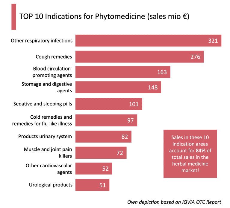 Statistic Indications